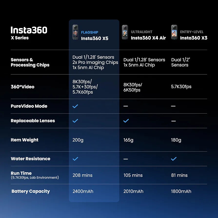 Insta360 X5 - Waterproof 8K 360° Action Camera, Leading Low Light, Invisible Selfie Stick Effect, Rugged and Replaceable Lens, 3-Hour Battery, Built-in Wind Guard, Stabilization, Triple AI Chip Design