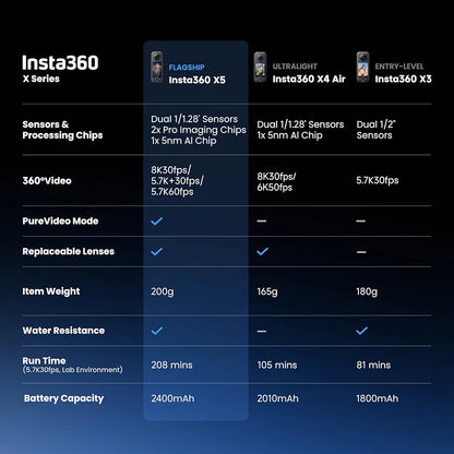 Insta360 X5 - Waterproof 8K 360° Action Camera, Leading Low Light, Invisible Selfie Stick Effect, Rugged and Replaceable Lens, 3-Hour Battery, Built-in Wind Guard, Stabilization, Triple AI Chip Design